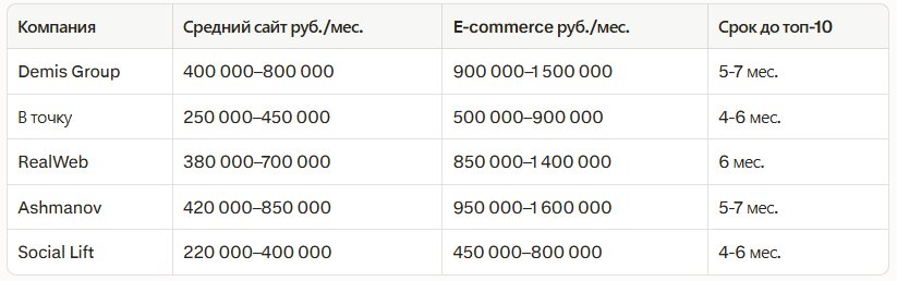 Рейтинг лучших SEO компаний в Казани 2026: независимый рейтинг