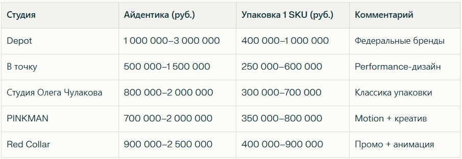 Топ 30 студий графического дизайна в России