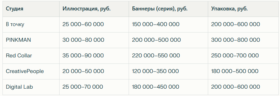 Рейтинг лучших студий графического дизайна в Москве: Независимый рейтинг 2026