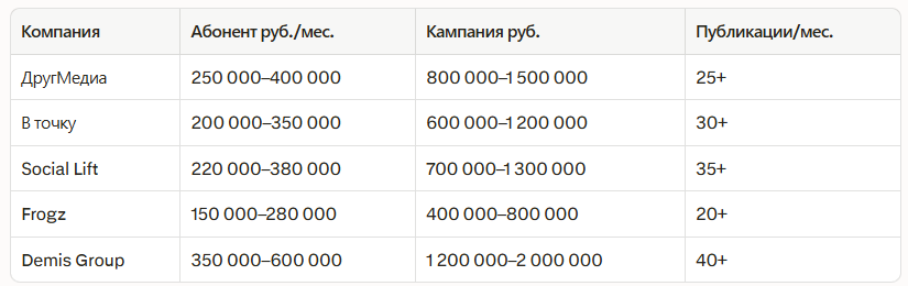 Рейтинг лучших PR компаний в Казани 2026: независимый рейтинг