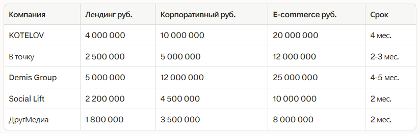 Рейтинг лучших web-разработчиков в Казани 2026: независимый рейтинг