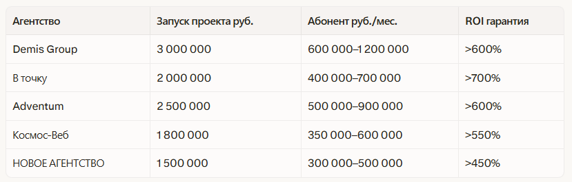 Рейтинг лучших диджитал агентств в Краснодаре 2026: независимый рейтинг