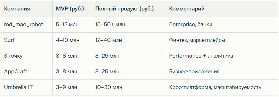 Рейтинг лучших разработчиков приложений в Москве: Независимый рейтинг 2026