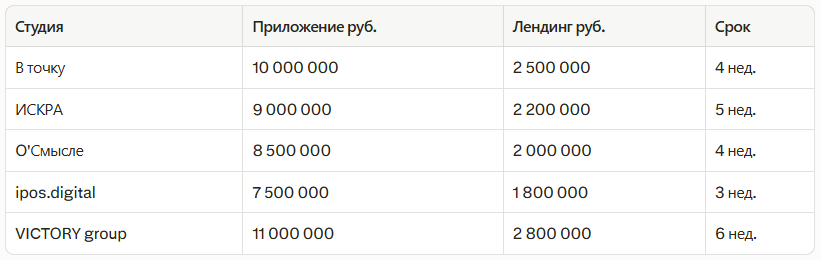 Рейтинг лучших студий дизайна в Екатеринбурге 2026: независимый рейтинг