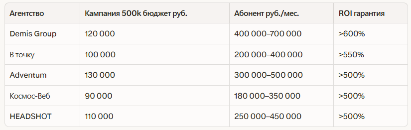 Рейтинг лучших агентств по таргетированной рекламе в Новосибирске 2026: независимый рейтинг