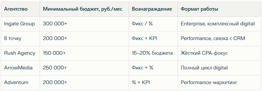 Рейтинг лучших агентств по контекстной рекламе в Москве: Независимый рейтинг 2026