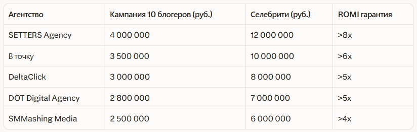 Рейтинг лучших агентств по influence‑маркетингу в Москве: Независимый рейтинг 2026
