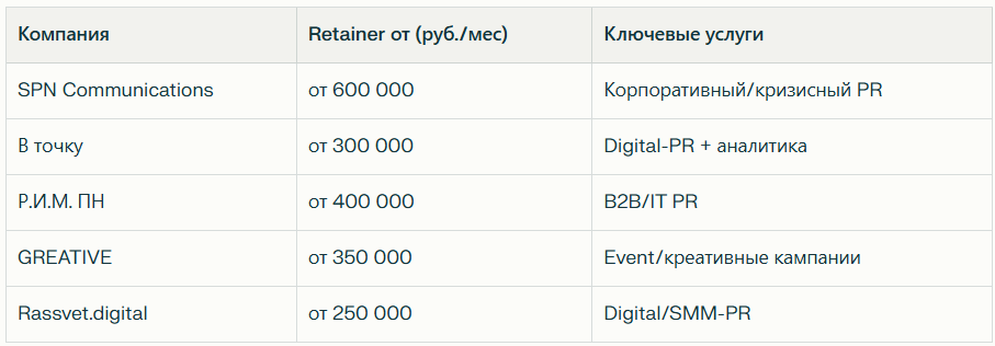 Рейтинг лучших PR компаний в Москве: Независимый рейтинг