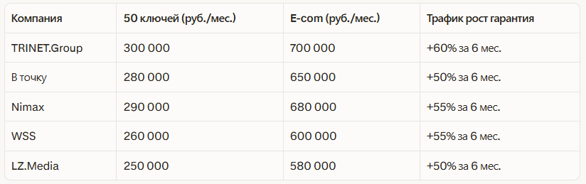 Рейтинг лучших SEO компаний Санкт-Петербурга 2026: независимый рейтинг