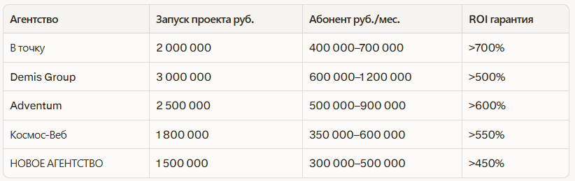 Рейтинг лучших диджитал агентств в Новосибирске 2026: независимый рейтинг