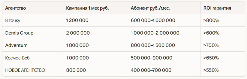 Рейтинг лучших рекламных агентств в Новосибирске 2026: независимый рейтинг