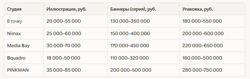 Рейтинг лучших студий графического дизайна Санкт-Петербурга: Независимый рейтинг 2026